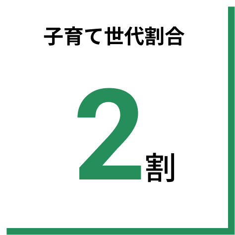 平均年齢39歳 子育て世代割合２割 未経験スタート率ほとんどの人が未経験です